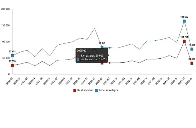 Konut ve İşyeri Satış İstatistikleri, Ocak 2026